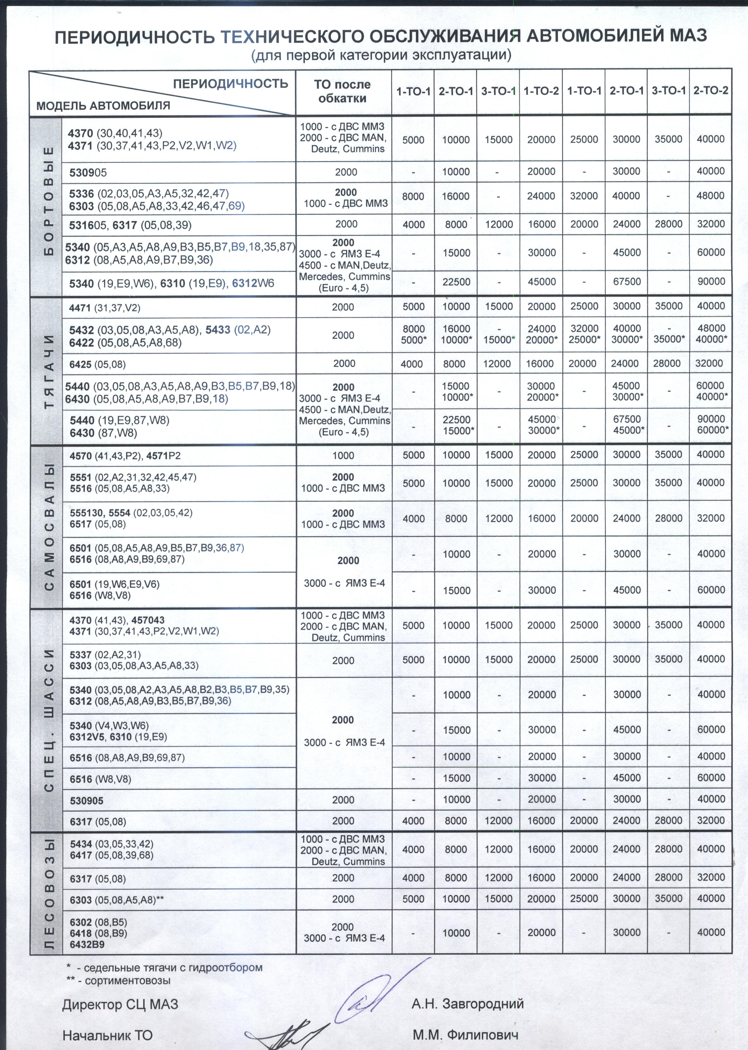 Работы производимые при то 2. МАЗ периодичность технического обслуживания. Периодичность технического обслуживания (то-1 и то-2). МАЗ то1 и то2. Периодичность технического обслуживания автомобилей КАМАЗ-65115.